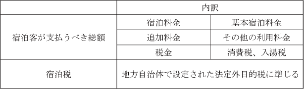 別表第1 宿泊料金等の内訳