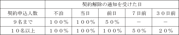 別表第2 違約金